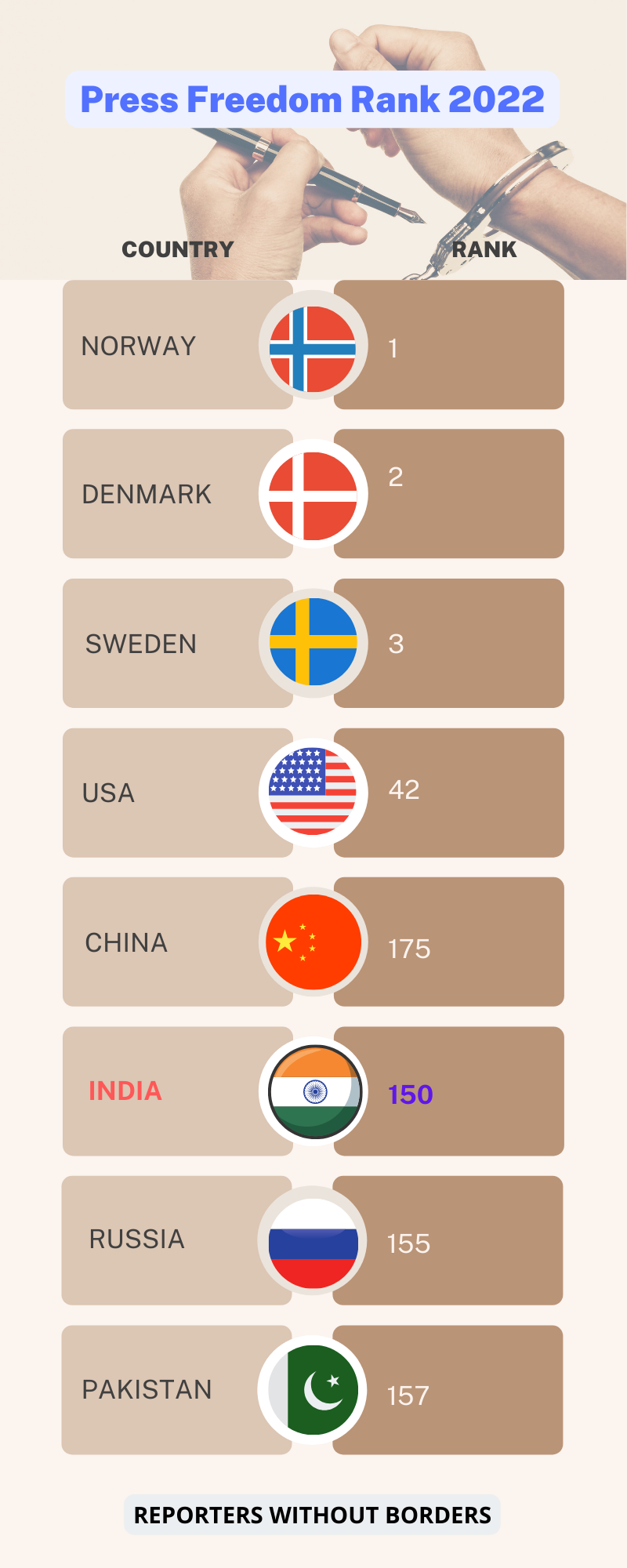 Press Freedom Index 2024 India Rank 2024 Dorris Nadiya