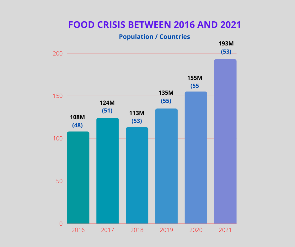 food crisis between 2016 and 2021