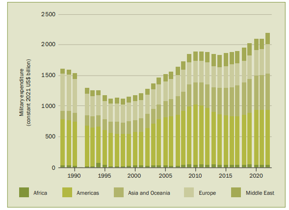 World military expenditure