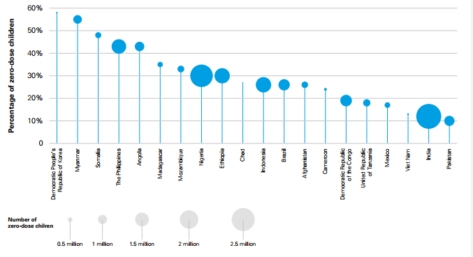zero dose childen