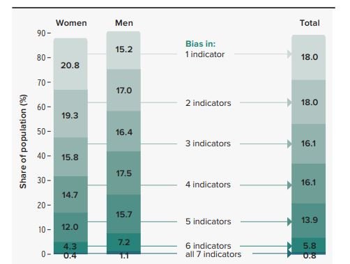 90 percent bias against women