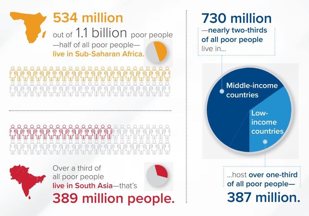 Poverty across the world