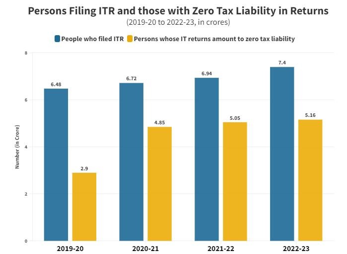 Zero tax Liability