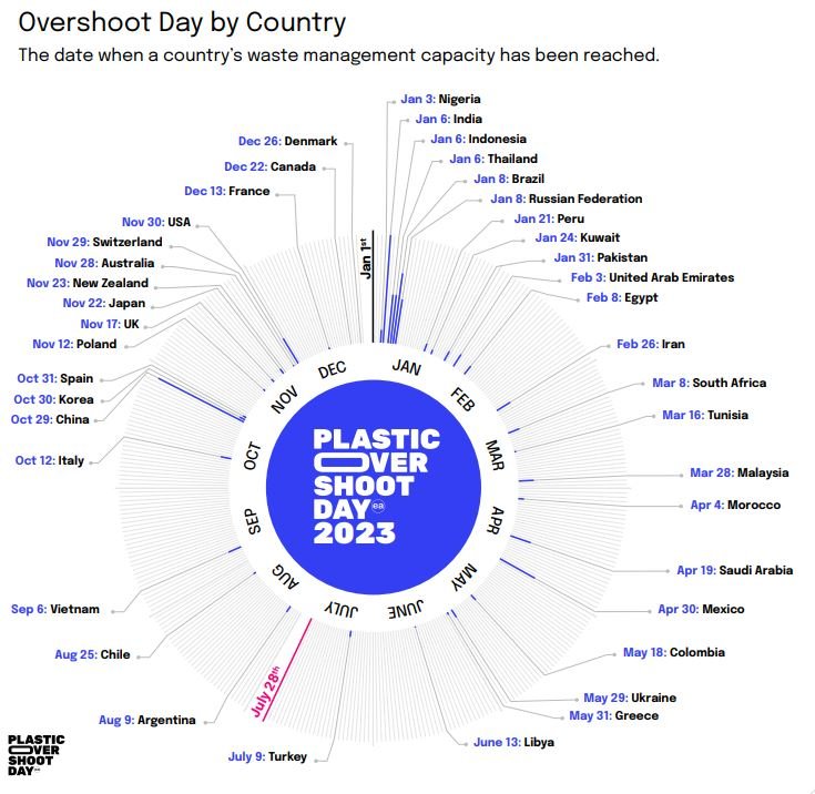 plastic waste overshoot