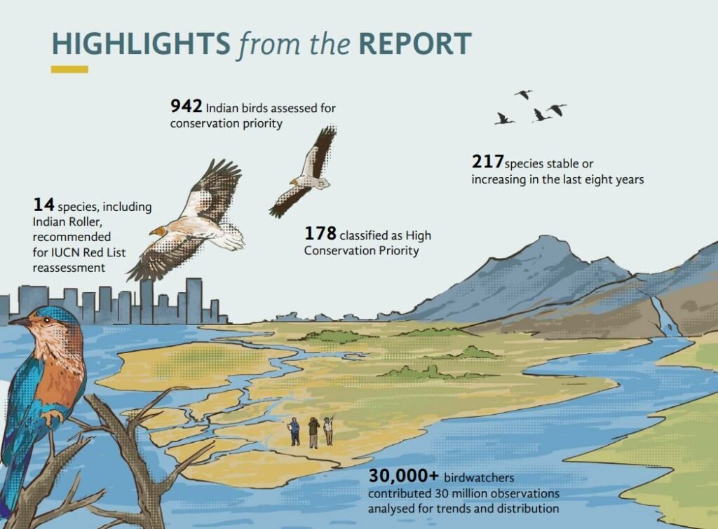 State of India’s Birds