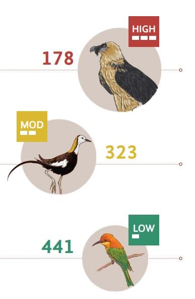 State of India’s Birds