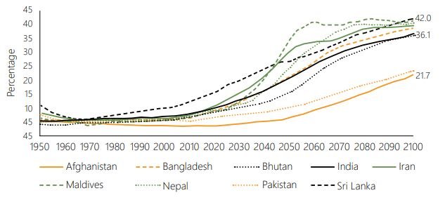 Percentage of the elderly population