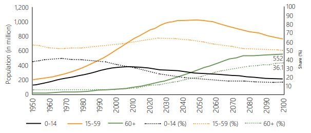 Percentage of the elderly population