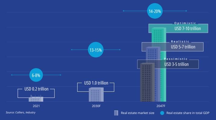 CREDAI Report