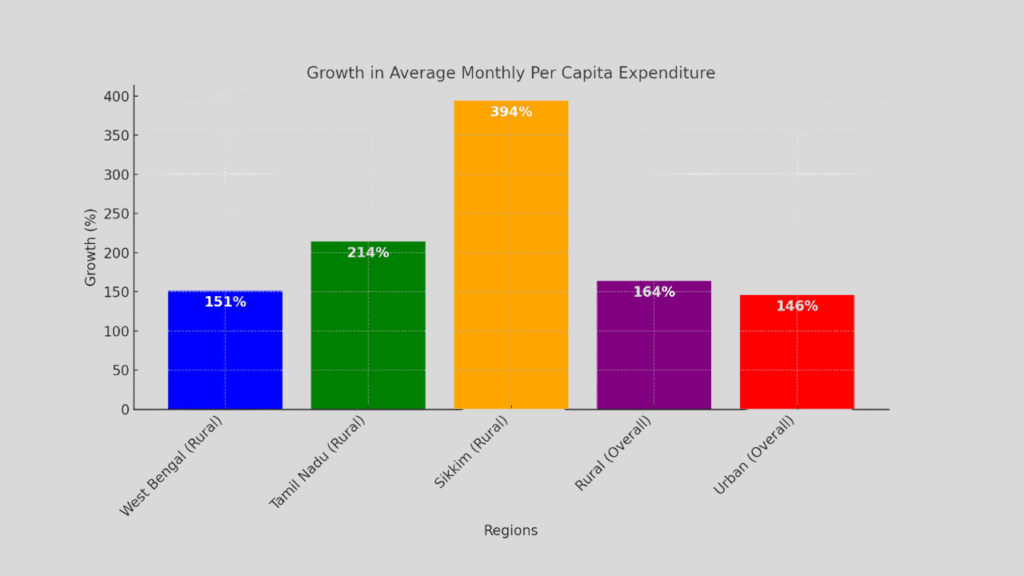 Per capita expenditures