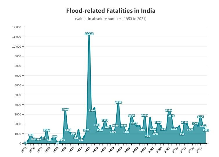 Impact of flood