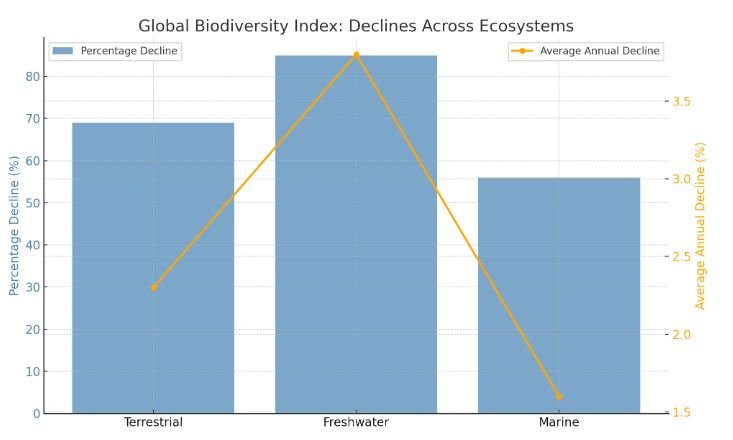 Global Biodiversity Index