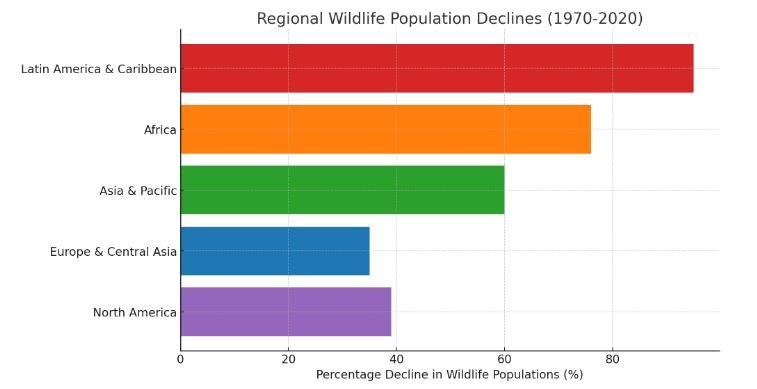 Regional wildlife population decline